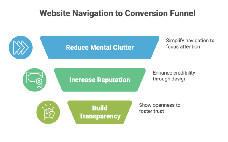 Guide To Streamline Your Website’s Navigation